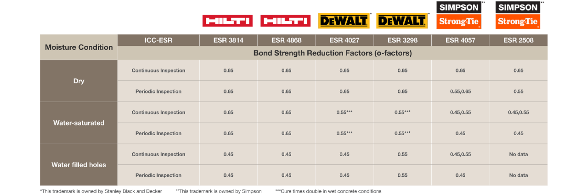Hilti Beyond Bond vs. DeWalt vs. Simpson StrongTie moisture condition x bond strength reduction factors ICC-ESR comparison table; ESR 3814; ESR 4868; ESR 4027; ESR 3298; ESR 4057; ESR 2508; bond strength reduction factors (⏀-factors); dry; continuous inspection; 0.65; periodic inspection; 0.65 0.55; water-saturated; 0.45; water filled holes; no data; this trademark is owned by Stanley Black and Decker; this trademark is owned by Simpson; cure times double in wet concrete conditions