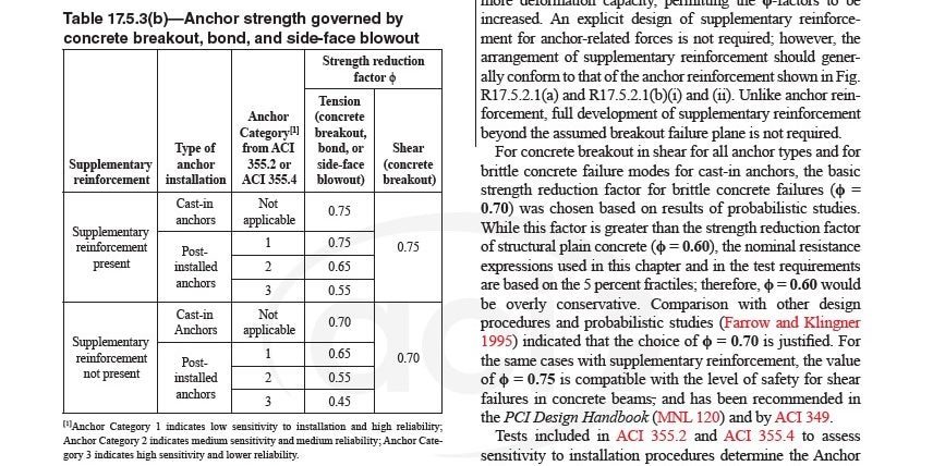 ACI 318-19: BUILDING CODE REQUIREMENTS FOR STRUCTURAL CONCRETE 17.5.3 page 246  CODE  Table 17.5.3(a)—Anchor strength governed by steel; Type of steel element; Strength reduction factor ⏀; Tension (steel); Shear (steel); Ductile 0.75 0.65; Brittle 0.65 0.60; Table 17.5.3(b)—Anchor strength governed by concrete breakout, bond, and side-face blowout; Supplementary reinforcement; Type of anchor installation; Anchor Category[1] from ACI 355.2 or ACI 355.4; Strength reduction factor ⏀; Tension (concrete breakout, bond, or side-face blowout); Shear (concrete breakout); Supplementary reinforcement present; Cast-in anchors; Not applicable 0.75; Post-installed anchors; 1 0.75; 2 0.65; 3 0.55; Supplementary reinforcement not present; 1 0.65; 2 0.55; 3 0.45; [1]Anchor Category 1 indicates low sensitivity to installation and high reliability; Anchor Category 2 indicates medium sensitivity and medium reliability; Anchor Category 3 indicates high sensitivity and lower reliability.  Table 17.5.3(c)—Anchor strength governed by concrete pullout, or pryout strength; Type of anchor installation; Anchor Category[1] from ACI 355.2 or ACI 355.4; Strength reduction factor ⏀; Tension (concrete pullout); Shear (concrete pryout); Cast-in anchors; Not applicable 0.70; Post-installed anchors; 1 0.65; 2 0.55; 3 0.45; COMMENTARY The ⏀-factors for anchor strength governed by breakout, bond, and side-face blowout in Table 17.5.3(b) are separated into two groups based on the presence or absence of supplementary reinforcement. The supplementary reinforcement classifications f this table replace the “Condition A” and “Condition B” designations in previous Codes. Applications with supplementary reinforcement provide more deformation capacity, permitting the ⏀-factors to be increased. An explicit design of supplementary reinforcement for anchor-related forces is not required; however, the arrangement of supplementary reinforcement should generally conform to that of the anchor reinforcement shown in Fig. R17.5.2.1(a) and R17.5.2.1(b)(i) and (ii). Unlike anchor reinforcement, full development of supplementary reinforcement beyond the assumed breakout failure plane is not required. For concrete breakout in shear for all anchor types and for brittle concrete failure modes for cast-in anchors, the basic strength reduction factor for brittle concrete failures (⏀ = 0.70) was chosen based on results of probabilistic studies. While this factor is greater than the strength reduction factor of structural plain concrete (⏀ = 0.60), the nominal resistance expressions used in this chapter and in the test requirements are based on the 5 percent fractiles; therefore, ⏀ = 0.60 would be overly conservative. Comparison with other design procedures and probabilistic studies (Farrow and Klingner 1995) indicated that the choice of ⏀ = 0.70 is justified. For the same cases with supplementary reinforcement, the value of ⏀ = 0.75 is compatible with the level of safety for shear failures in concrete beams, and has been recommended in the PCI Design Handbook (MNL 120) and by ACI 349.  Tests included in ACI 355.2 and ACI 355.4 to assess sensitivity to installation procedures determine the Anchor Categories as given in Table 17.5.3(b) for proprietary post-installed expansion, screw, undercut, and adhesive anchors. ACI 355.2 tests for installation sensitivity measure effects of variability in anchor torque during installation, tolerance on drilled hole size, and energy level used in setting anchors; for expansion, screw, and undercut anchors intended for use in cracked concrete, increased crack widths are considered. ACI 355.4 tests for installation sensitivity assess the influence of adhesive mixing and the influence of hole cleaning in dry, saturated, and water-filled/underwater bore holes.