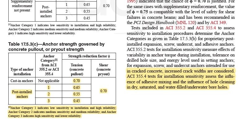 ACI 318-19: BUILDING CODE REQUIREMENTS FOR STRUCTURAL CONCRETE 17.5.3 page 246  CODE  Table 17.5.3(a)—Anchor strength governed by steel; Type of steel element; Strength reduction factor ⏀; Tension (steel); Shear (steel); Ductile 0.75 0.65; Brittle 0.65 0.60; Table 17.5.3(b)—Anchor strength governed by concrete breakout, bond, and side-face blowout; Supplementary reinforcement; Type of anchor installation; Anchor Category[1] from ACI 355.2 or ACI 355.4; Strength reduction factor ⏀; Tension (concrete breakout, bond, or side-face blowout); Shear (concrete breakout); Supplementary reinforcement present; Cast-in anchors; Not applicable 0.75; Post-installed anchors; 1 0.75; 2 0.65; 3 0.55; Supplementary reinforcement not present; 1 0.65; 2 0.55; 3 0.45; [1]Anchor Category 1 indicates low sensitivity to installation and high reliability; Anchor Category 2 indicates medium sensitivity and medium reliability; Anchor Category 3 indicates high sensitivity and lower reliability.  Table 17.5.3(c)—Anchor strength governed by concrete pullout, or pryout strength; Type of anchor installation; Anchor Category[1] from ACI 355.2 or ACI 355.4; Strength reduction factor ⏀; Tension (concrete pullout); Shear (concrete pryout); Cast-in anchors; Not applicable 0.70; Post-installed anchors; 1 0.65; 2 0.55; 3 0.45; COMMENTARY The ⏀-factors for anchor strength governed by breakout, bond, and side-face blowout in Table 17.5.3(b) are separated into two groups based on the presence or absence of supplementary reinforcement. The supplementary reinforcement classifications f this table replace the “Condition A” and “Condition B” designations in previous Codes. Applications with supplementary reinforcement provide more deformation capacity, permitting the ⏀-factors to be increased. An explicit design of supplementary reinforcement for anchor-related forces is not required; however, the arrangement of supplementary reinforcement should generally conform to that of the anchor reinforcement shown in Fig. R17.5.2.1(a) and R17.5.2.1(b)(i) and (ii). Unlike anchor reinforcement, full development of supplementary reinforcement beyond the assumed breakout failure plane is not required. For concrete breakout in shear for all anchor types and for brittle concrete failure modes for cast-in anchors, the basic strength reduction factor for brittle concrete failures (⏀ = 0.70) was chosen based on results of probabilistic studies. While this factor is greater than the strength reduction factor of structural plain concrete (⏀ = 0.60), the nominal resistance expressions used in this chapter and in the test requirements are based on the 5 percent fractiles; therefore, ⏀ = 0.60 would be overly conservative. Comparison with other design procedures and probabilistic studies (Farrow and Klingner 1995) indicated that the choice of ⏀ = 0.70 is justified. For the same cases with supplementary reinforcement, the value of ⏀ = 0.75 is compatible with the level of safety for shear failures in concrete beams, and has been recommended in the PCI Design Handbook (MNL 120) and by ACI 349.  Tests included in ACI 355.2 and ACI 355.4 to assess sensitivity to installation procedures determine the Anchor Categories as given in Table 17.5.3(b) for proprietary post-installed expansion, screw, undercut, and adhesive anchors. ACI 355.2 tests for installation sensitivity measure effects of variability in anchor torque during installation, tolerance on drilled hole size, and energy level used in setting anchors; for expansion, screw, and undercut anchors intended for use in cracked concrete, increased crack widths are considered. ACI 355.4 tests for installation sensitivity assess the influence of adhesive mixing and the influence of hole cleaning in dry, saturated, and water-filled/underwater bore holes.