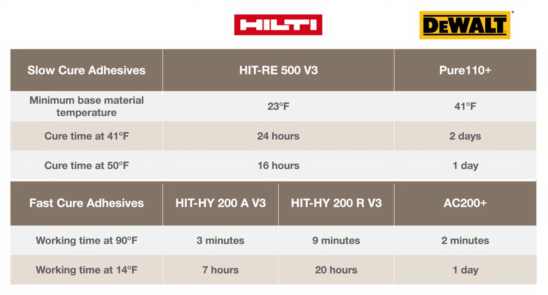 Hilti and DeWalt® slow and fast cure adhesive comparison table; slow cure adhesives; HIT-RE 500 V3; Pure110+; minimum base material temperature; 23°F; 41°F; Cure time at 41°F; 24 hours; 2 days; cure time at 50°F; 16 hours; 1 day; fast cure adhesives; HIT-HY 200 V3 A; HIT-HY 200 V3 R; AC200+; AC200 plus; working time at 90°F; 3 minutes; 9 minutes; 2 minutes; working time at 14°F; 7 hours; 20 hours