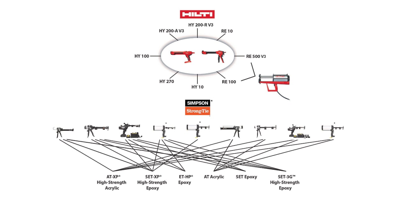Hilti dispenser ecosystem simplicity vs Simpson StrongTie complexity comparison diagram Hilti dispenser ecosystem simplicity vs Simpson StrongTie complexity comparison diagram; HY 200-A V3; HY 200-R V3; RE 10; RE 500 v3; RE 100; HY 10; HY 270; HY 100; AT-XP High-Strength Acrylic; SET-XP High-Strength Epoxy; ET-HP Epoxy; AT Acrylic; SET Epoxy; SET-3G High-Strength Epoxy