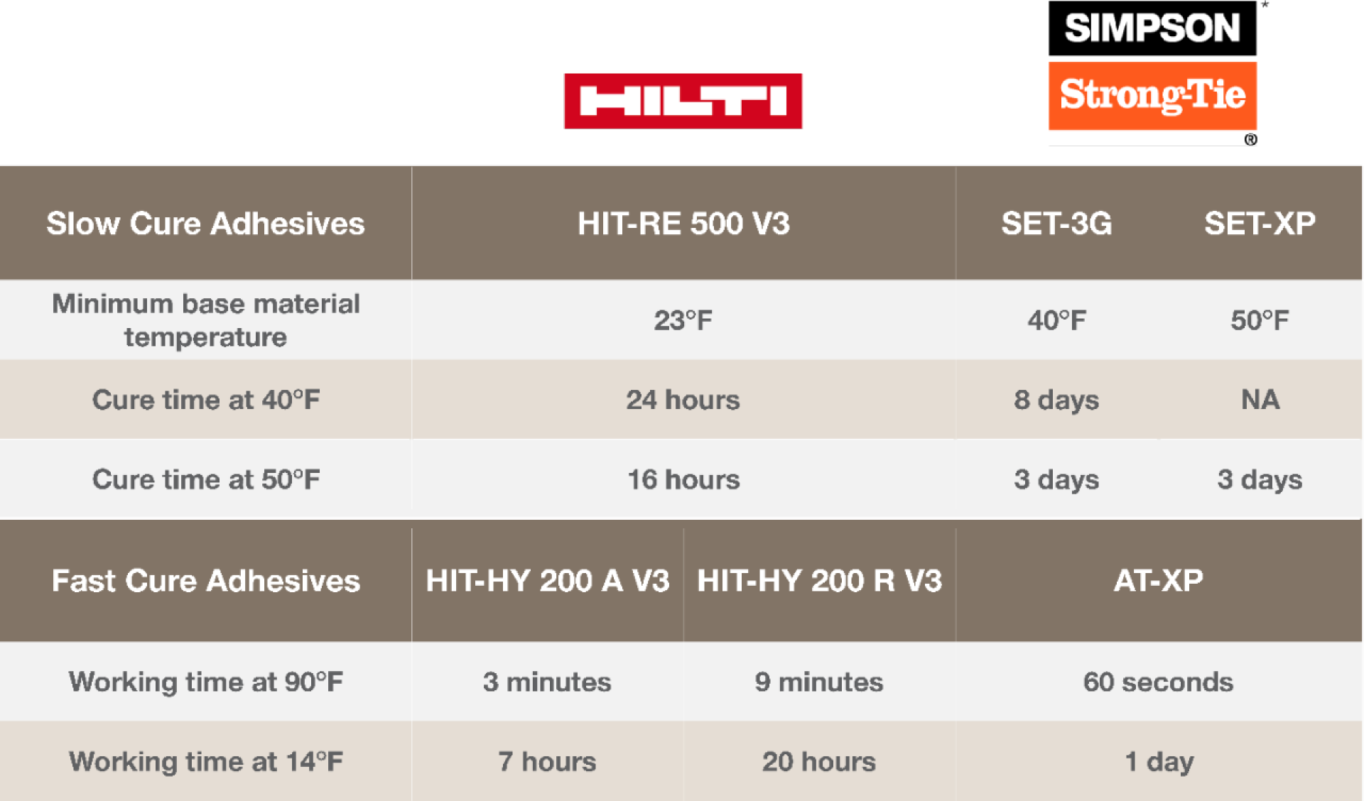 Hilti vs Simpson StrongTie slow and fast cure adhesive comparison table; slow cure adhesives; HIT-RE 500 V3; SET-3G; SET-XP; minimum base material temperature; 23°F; 40°F; 50°F; Cure time at 40°F; 24 hours; 8 days; NA; cure time at 50°F; 16 hours; 3 days; fast cure adhesives; HIT-HY-200-A; HIT-HY-200-R; AT-XP; working time at 90°F; 3 minutes; 9 minutes; 60 seconds; working time at 14°F; 7 hours; 20 hours; 1 day