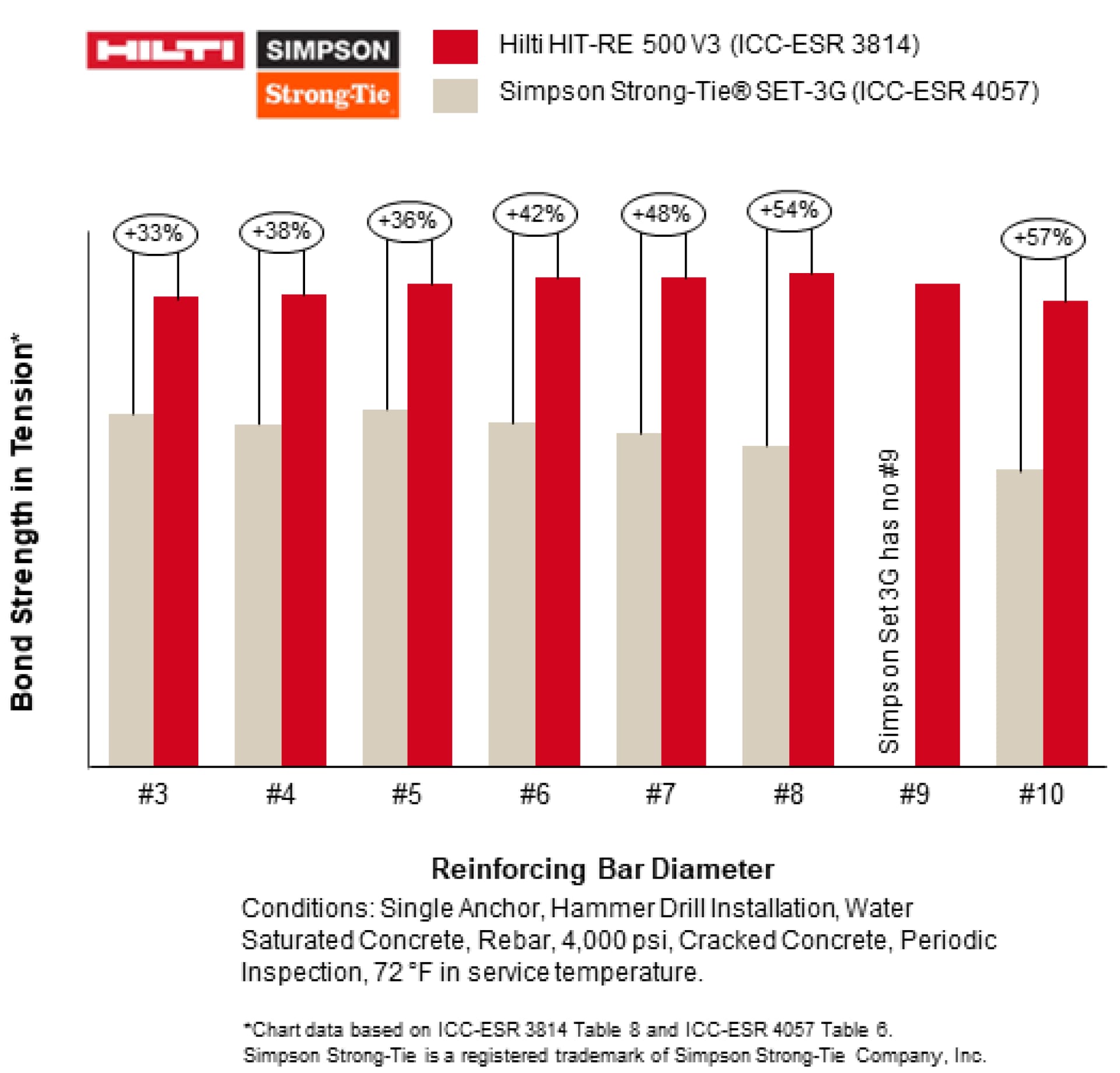 Bond Strength in Tension Competitive Performance: Hilti vs Simpson StrongTie Bond Strength in Tension load x reinforcing bar diameter comparison chart for Water Saturated conditions; Hilti HIT-RE 500 v3; Simpson Set 3G; #3 +33%; #4 +38%; #5 +36%; #6 +46%; #7 +48%; #8 +54%; #9 Simpson Set 3G has no #9; #10 +57%; conditions single anchor, hammer drill installation, water saturated concrete, 4000psi, cracked concrete Periodic Inspection, 72 °F in service temperature. Chart data based on ICC-ESR 3814 Table 8 and ICC-ESR 4057 Table 6. Simpson Strong-Tie is a registered trademark of Simpson Strong-Tie Company, Inc