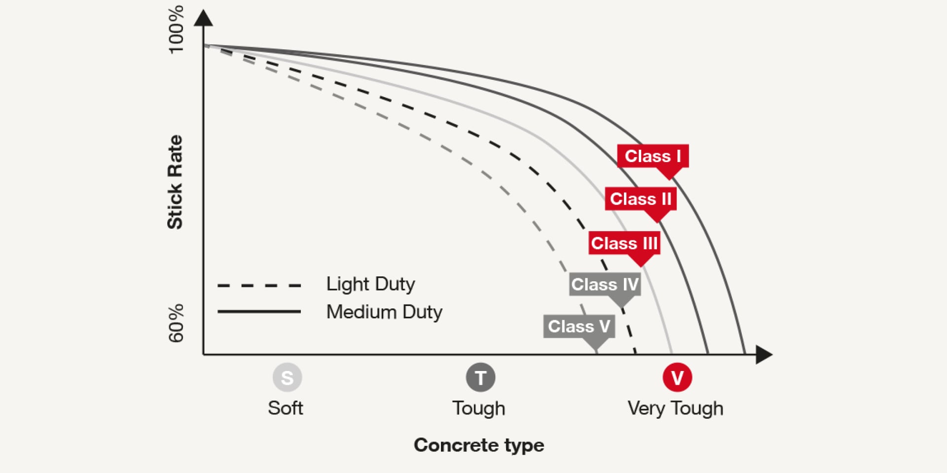 Stick rate of nail classes in different concrete types