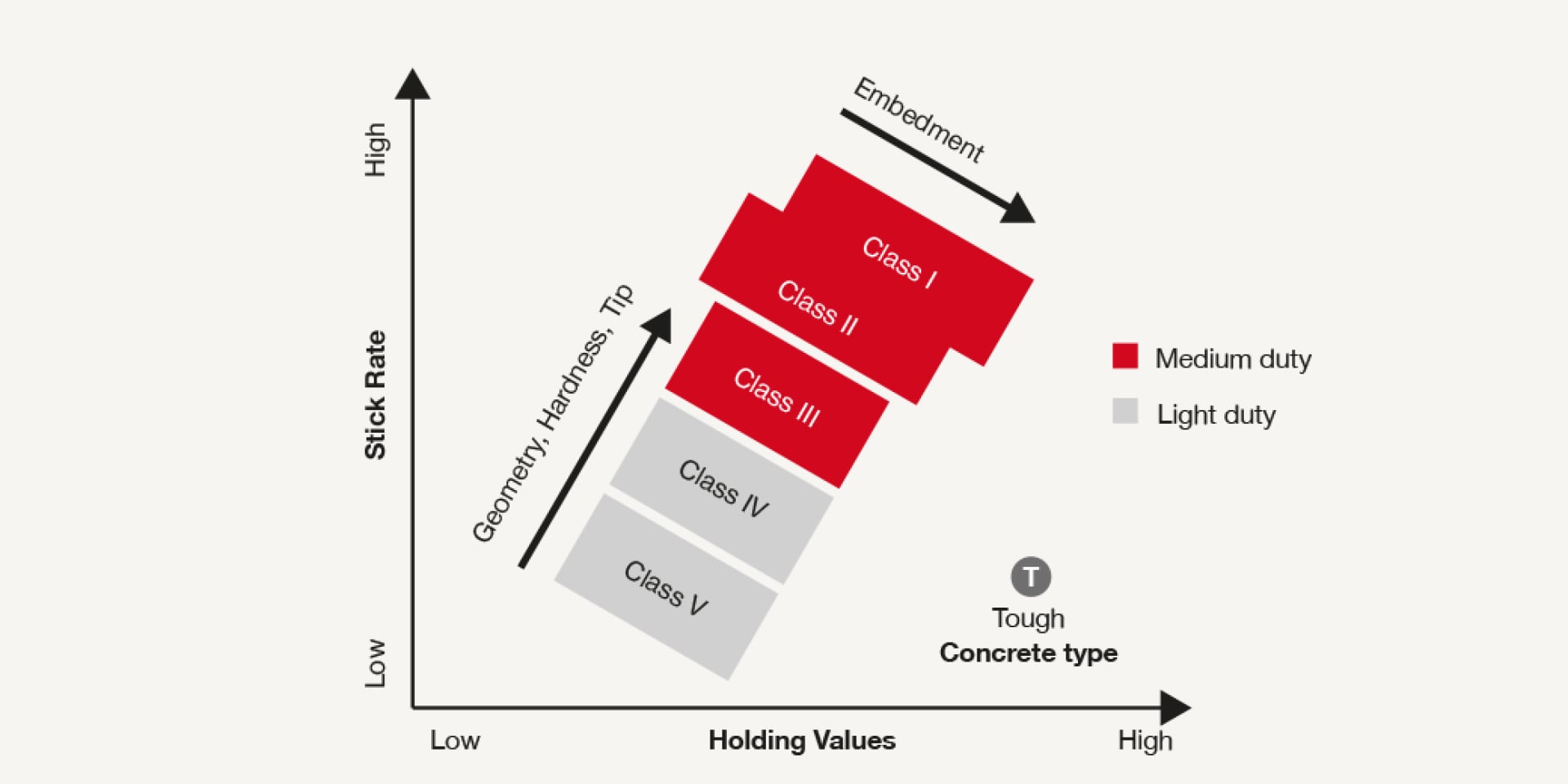 Stick rate versus holding values of nail classes